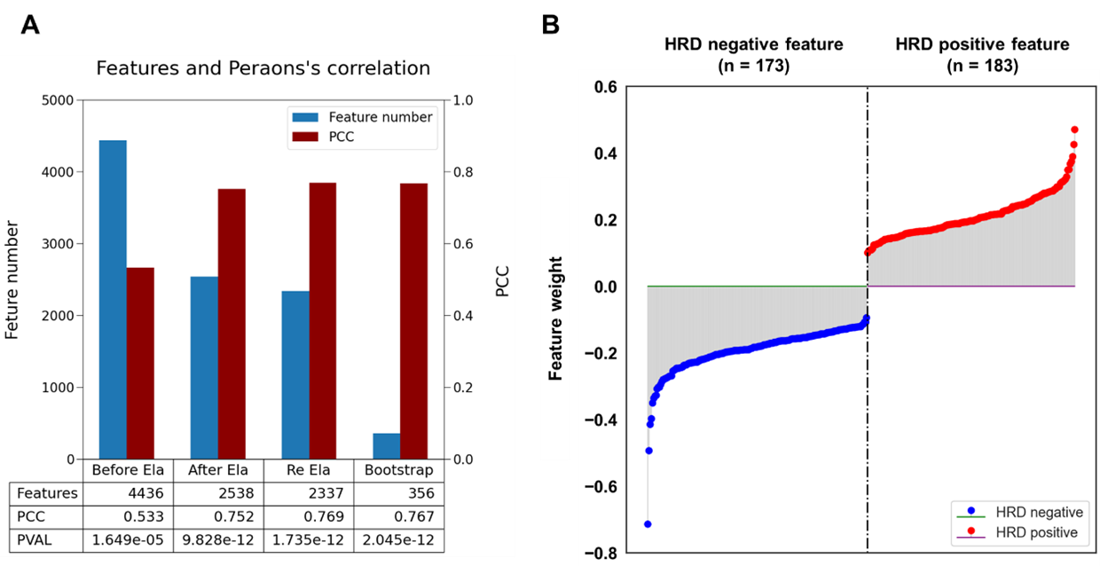 Figure 3. Bootstrap to enrich the HRD-related gene set for expHRD calculation